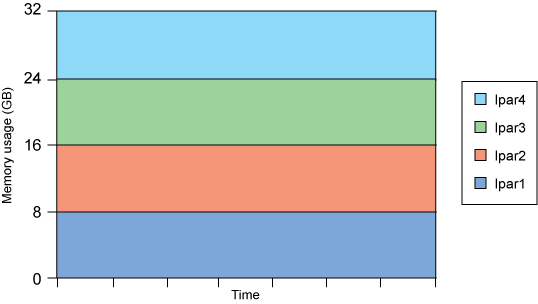 具有專有物理內存的 LPAR