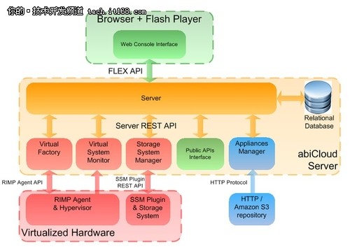 源雲計算平台 abiCloud