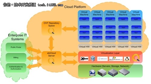 源雲計算平台 abiCloud