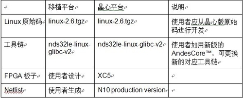 如何移植Linux到晶心平台