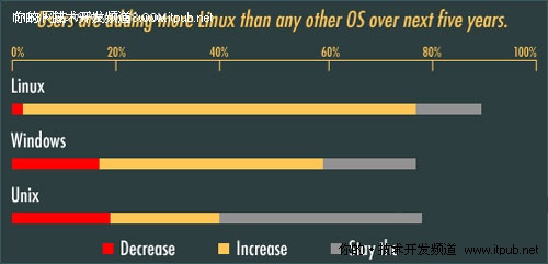 開源展望:Linux逐漸成為企業應用的主流