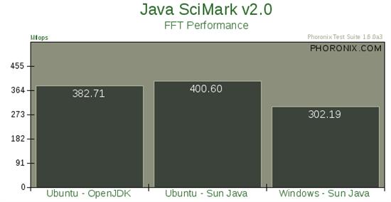 Java性能比拼：Ubuntu VS Vista