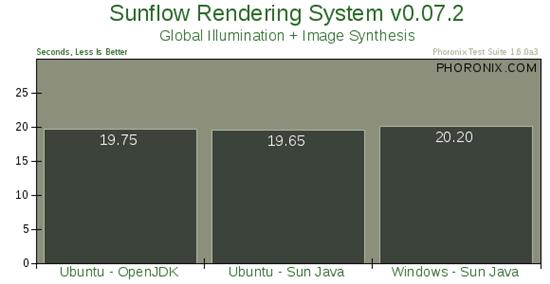 Java性能比拼：Ubuntu VS Vista