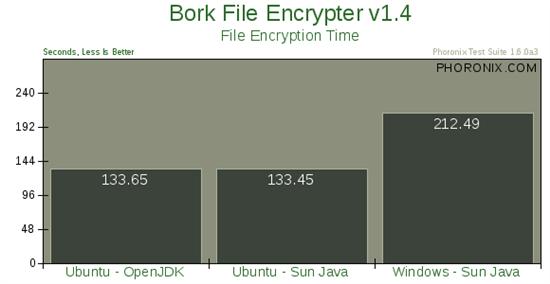 Java性能比拼：Ubuntu VS Vista