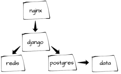 用Docker組件開發Django項目