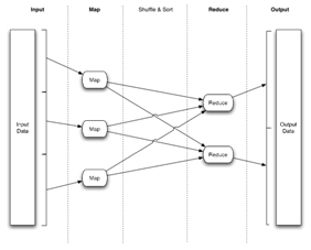 Map Reduce data flow