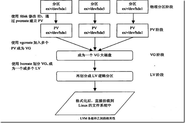 CentOS+LVM+Celerra iSCSI配置詳解