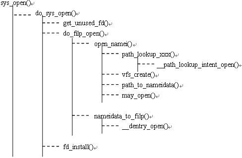 圖片示例_sys_open函數調用關系圖