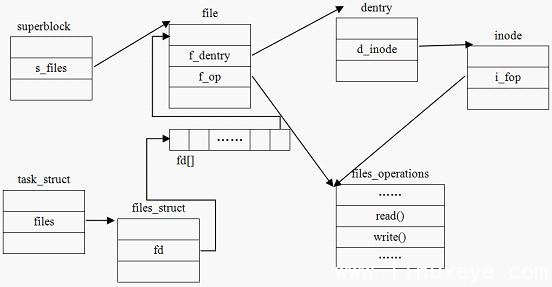 圖片示例_進程與超級塊、文件、索引結點、目錄項的關系