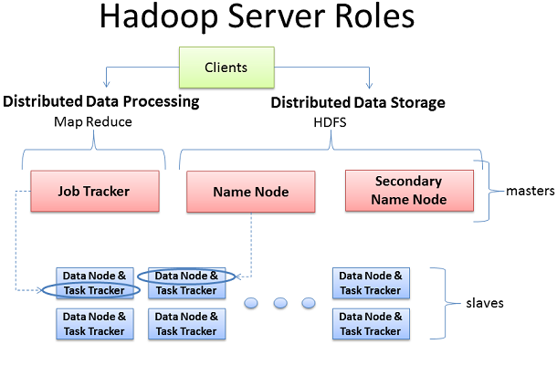 Hadoop裡的服務器角色
