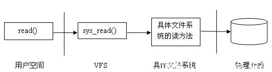 圖片示例_從物理介質讀數據的過程