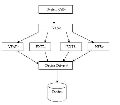 圖片示例_VFS在內核中與其他的內核模塊的協同關系