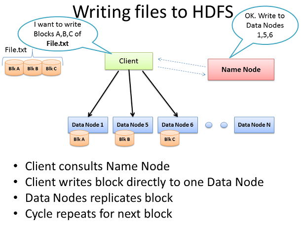 向HDFS裡寫入File