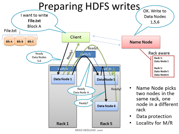准備HDFS寫入