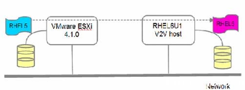 圖 5. virt-v2v 遷移 RHEL5 虛擬機的環境