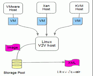 圖 2. virt-v2v 遷移 VMware/Xen/KVM 虛擬機示意圖