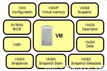 圖 1. VMware 虛擬機文件