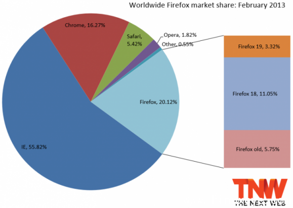 2013年2月份Firefox浏覽器市場份額