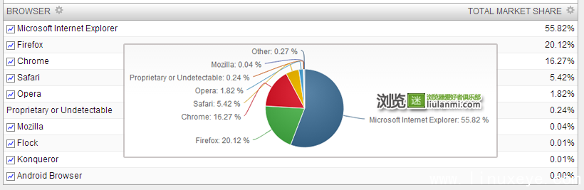 2013年2月份全球主流浏覽器市場份額排行榜(Net Applications)