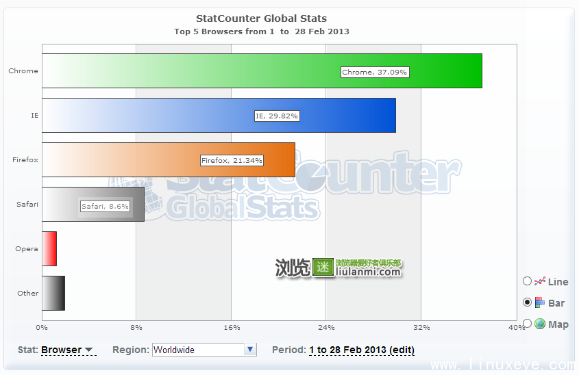 2013年2月份全球主流浏覽器市場份額排行榜