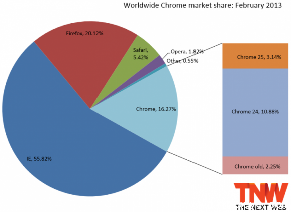 2013年2月份Chrome浏覽器市場份額