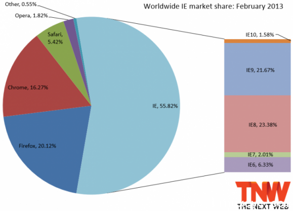2013年2月份全球主流浏覽器市場份額排行榜