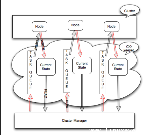 通用的集群管理框架 - Apache Helix