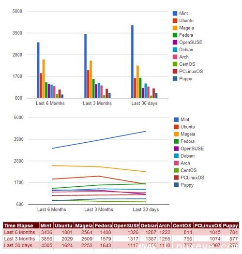 熱門Linux發行版，2012年 
