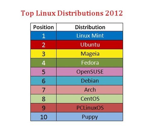 熱門Linux發行版，2012年 