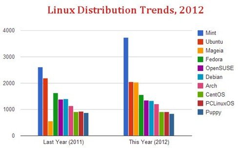 linux在桌面市場上的表現
