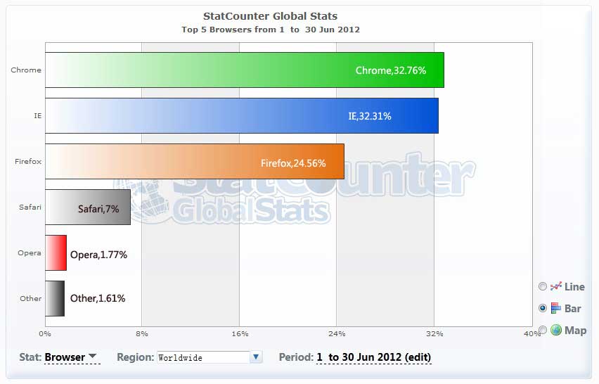 2012年6月份全球主流浏覽器市場份額排行榜
