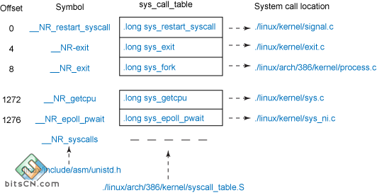 系統調用表和各種鏈接