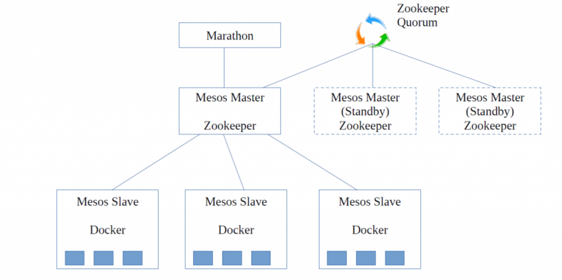 在 RHEL 7.1 上設置 Mesos/Marathon 集群在 RHEL 7.1 上設置 Mesos/Marathon 集群