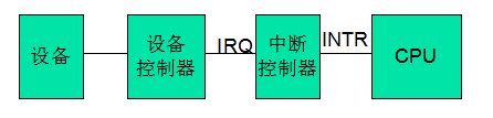 中斷的產生