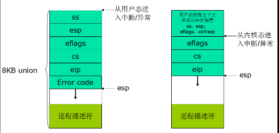 內核態堆棧