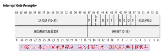 \ 中斷門