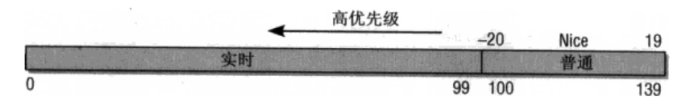 內核的優先級標度