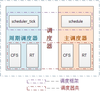 調度器的組成