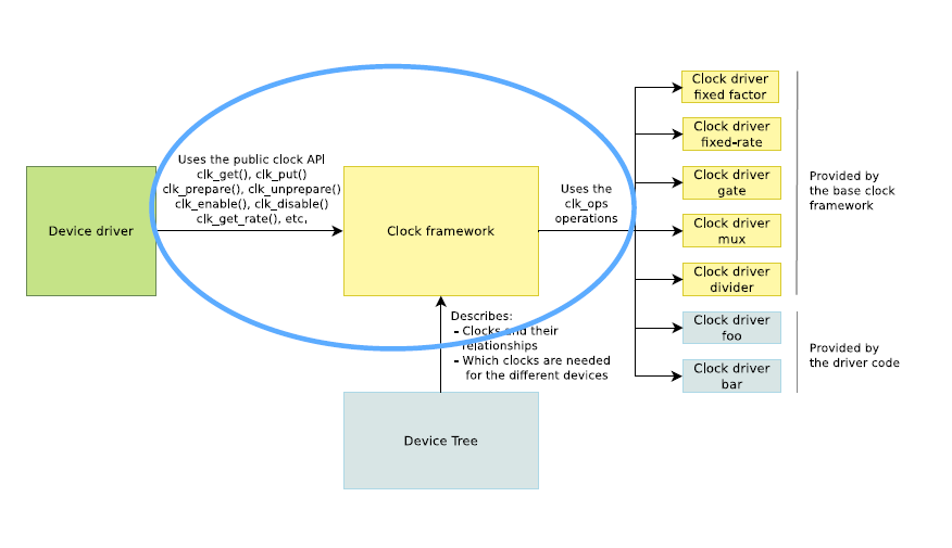 clk framework