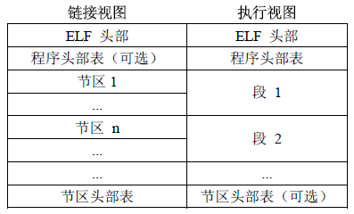 elf文件的布局和結構