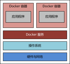 Docker 技術