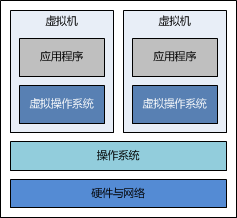 虛擬化技術