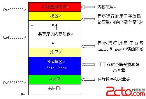 內存堆和棧的區別