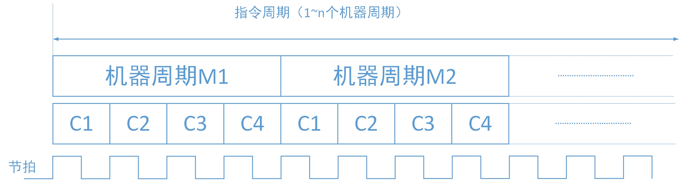 三級時序系統