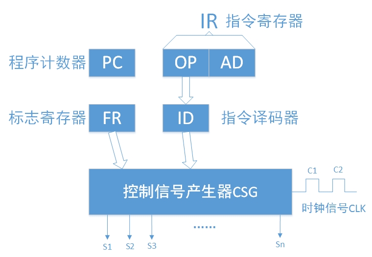 控制器CU