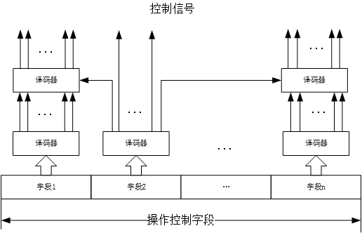 字段間接編碼