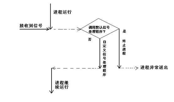 圖 1. 默認信號處理程序終止進程運行