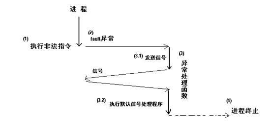 圖 3. 異常處理函數終止進程運行（細化）