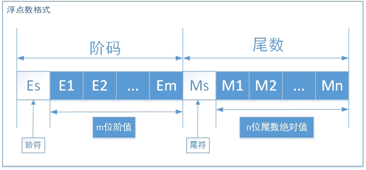 浮點數格式