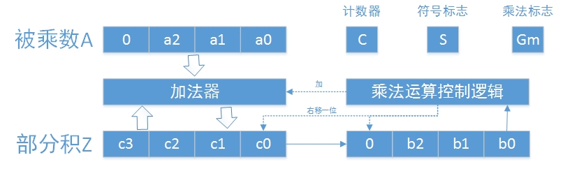 原碼一位乘法